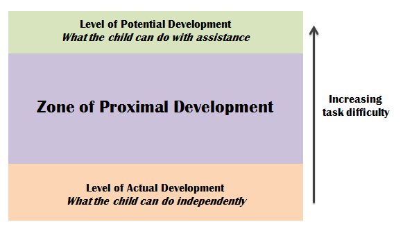 Zone of Proximal Development.png