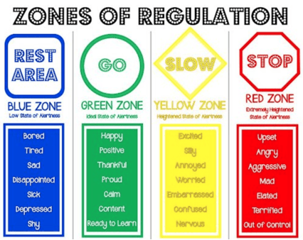 Zones of Regulation